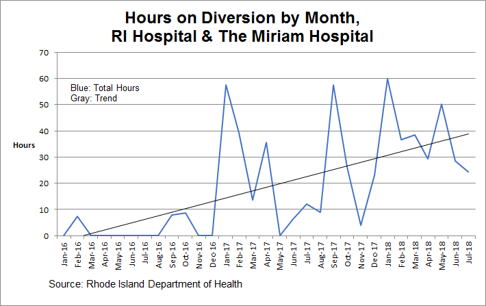 Rhode Island Hospital and The Miram Hospital Diverting More Patients To Other Hospitals